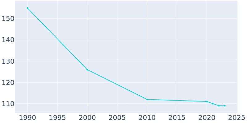 Population Graph For Martinsburg, 1990 - 2022