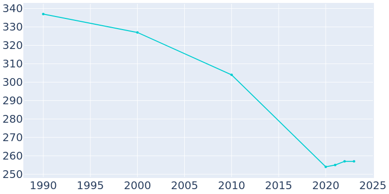 Population Graph For Martinsburg, 1990 - 2022