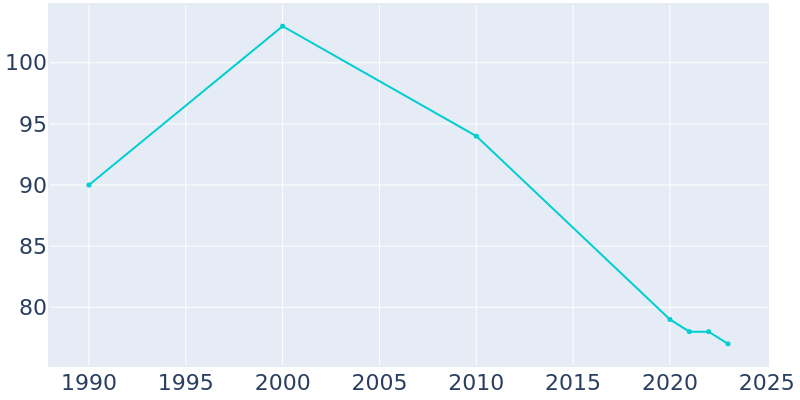 Population Graph For Martinsburg, 1990 - 2022