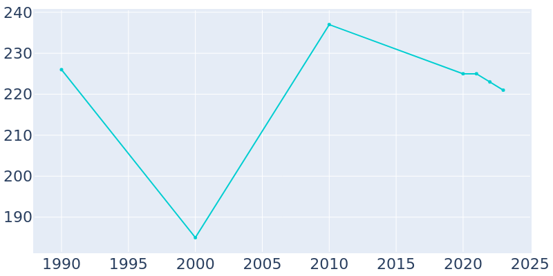 Population Graph For Martinsburg, 1990 - 2022