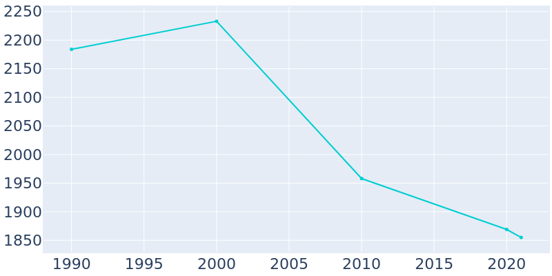 Population Graph For Martinsburg, 1990 - 2022