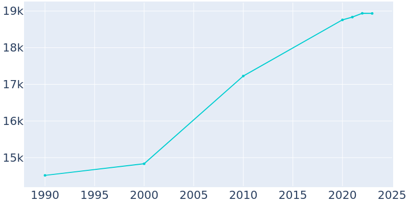 Population Graph For Martinsburg, 1990 - 2022