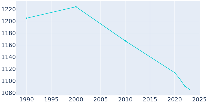 Population Graph For Martinsville, 1990 - 2022