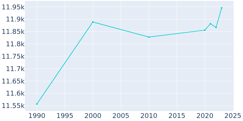 Population Graph For Martinsville, 1990 - 2022