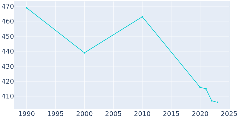 Population Graph For Martinsville, 1990 - 2022