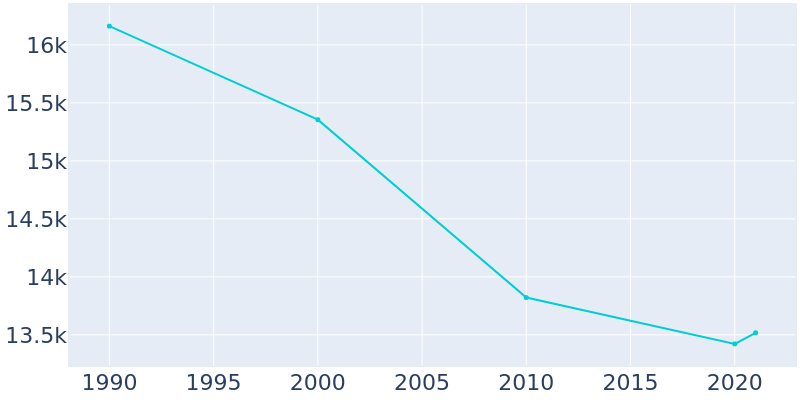 Population Graph For Martinsville, 1990 - 2022