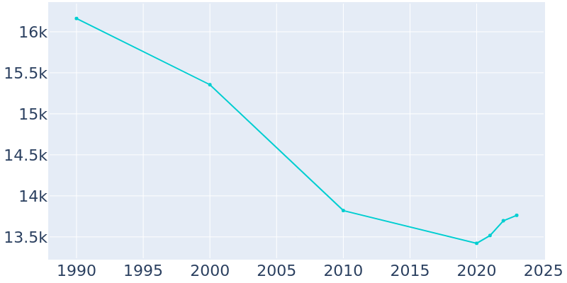 Population Graph For Martinsville, 1990 - 2022