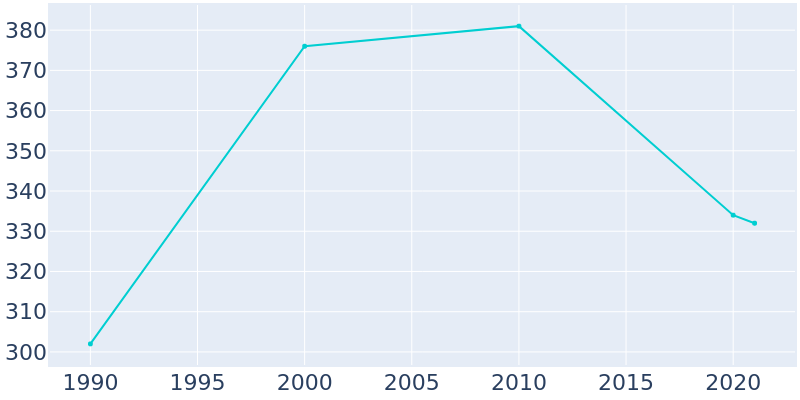 Population Graph For Martinton, 1990 - 2022