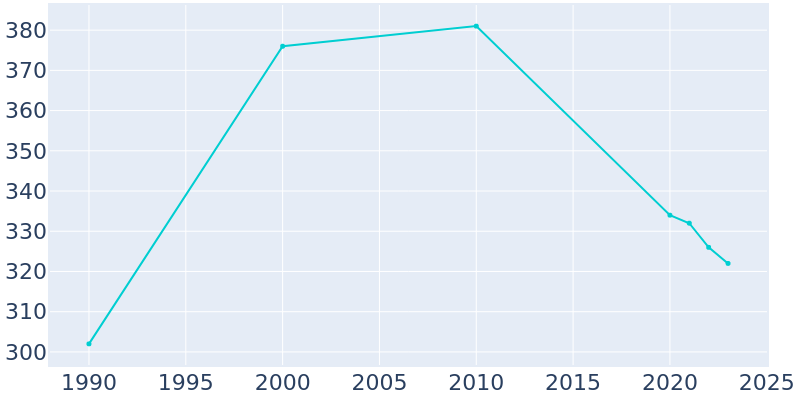 Population Graph For Martinton, 1990 - 2022