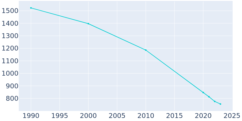 Population Graph For Marvell, 1990 - 2022