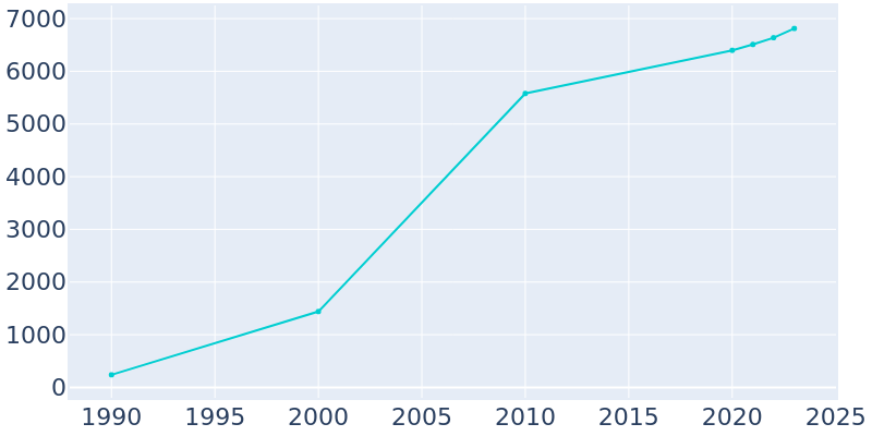 Population Graph For Marvin, 1990 - 2022