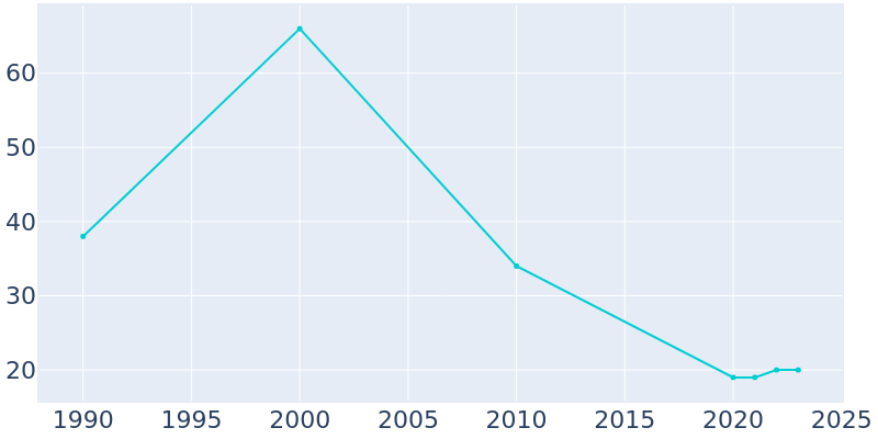 Population Graph For Marvin, 1990 - 2022