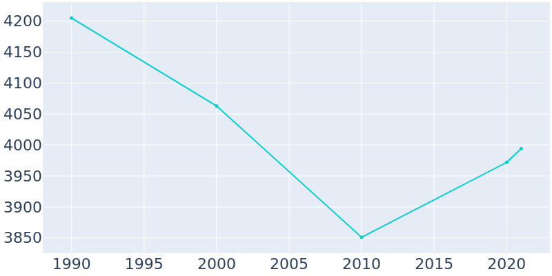 Population Graph For Mary Esther, 1990 - 2022