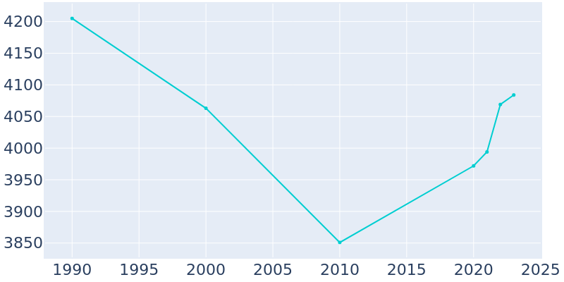 Population Graph For Mary Esther, 1990 - 2022