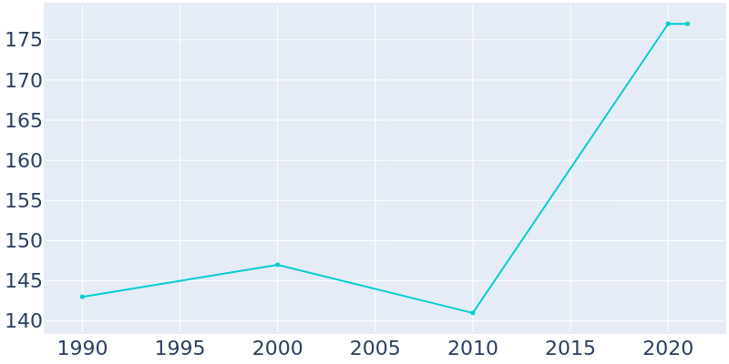 Population Graph For Marydel, 1990 - 2022