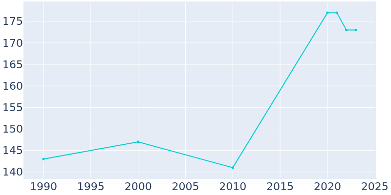 Population Graph For Marydel, 1990 - 2022