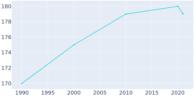 Population Graph For Maryhill Estates, 1990 - 2022