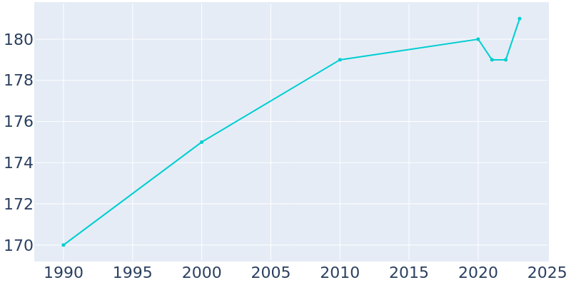 Population Graph For Maryhill Estates, 1990 - 2022