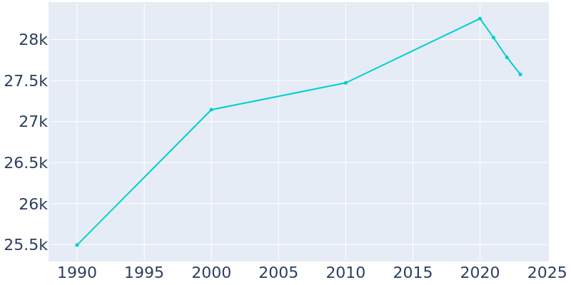 Population Graph For Maryland Heights, 1990 - 2022