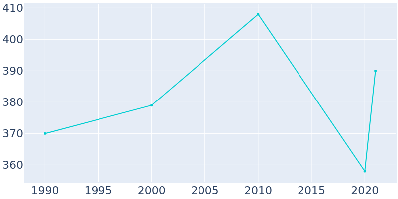 Population Graph For Marysvale, 1990 - 2022