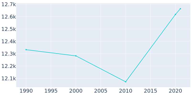 Population Graph For Marysville, 1990 - 2022