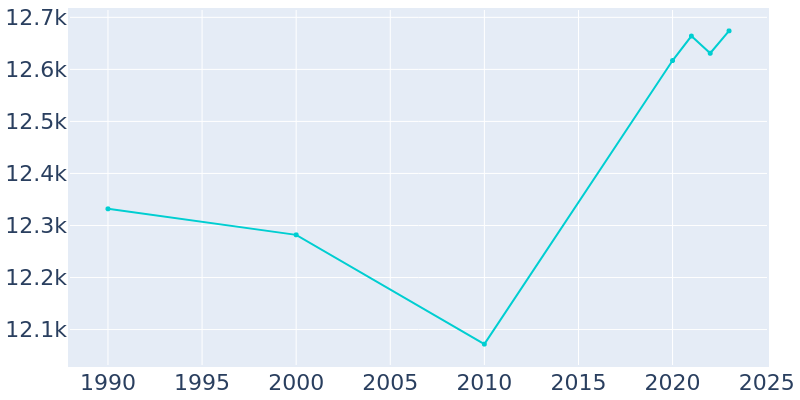 Population Graph For Marysville, 1990 - 2022