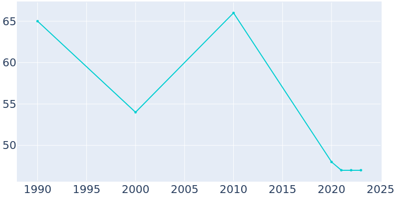 Population Graph For Marysville, 1990 - 2022