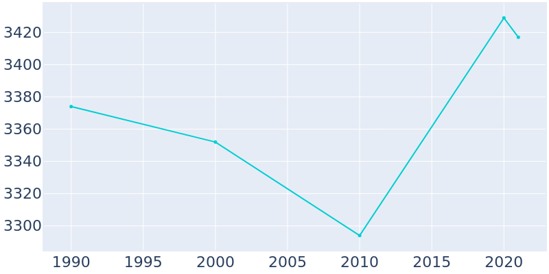 Population Graph For Marysville, 1990 - 2022
