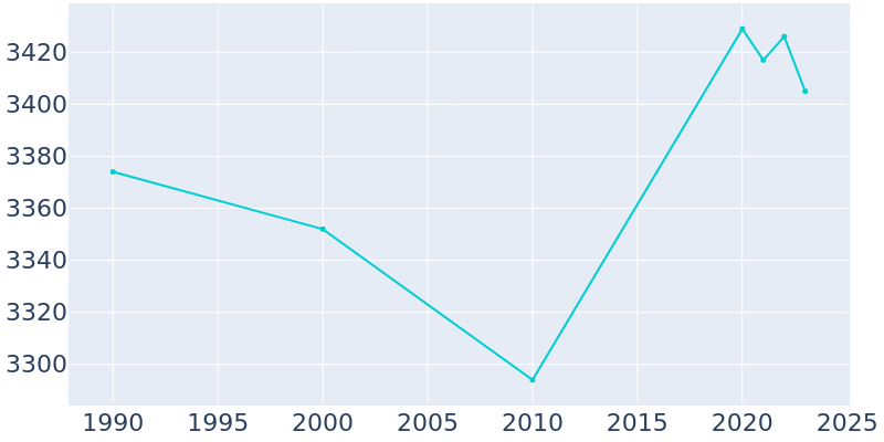 Population Graph For Marysville, 1990 - 2022