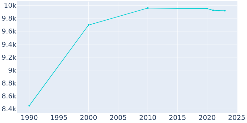 Population Graph For Marysville, 1990 - 2022