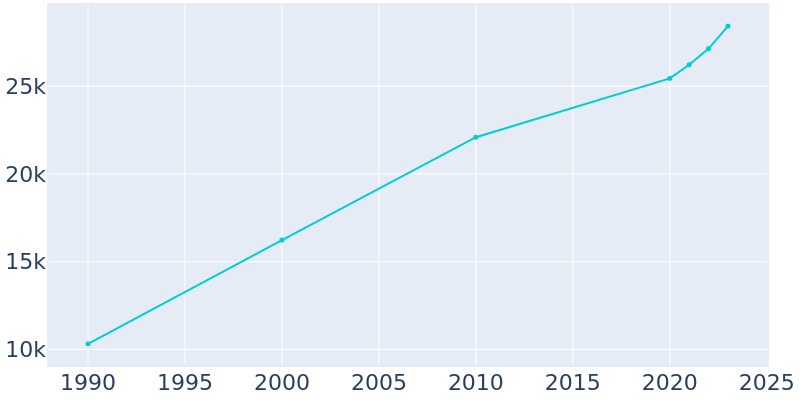 Population Graph For Marysville, 1990 - 2022