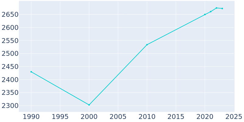 Population Graph For Marysville, 1990 - 2022