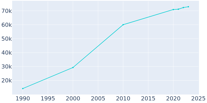 Population Graph For Marysville, 1990 - 2022