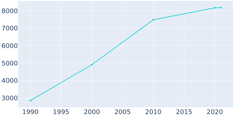 Population Graph For Maryville, 1990 - 2022
