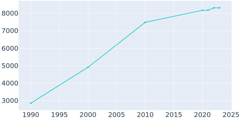 Population Graph For Maryville, 1990 - 2022