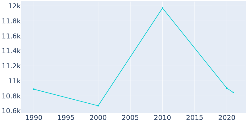 Population Graph For Maryville, 1990 - 2022