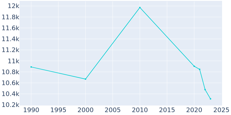 Population Graph For Maryville, 1990 - 2022