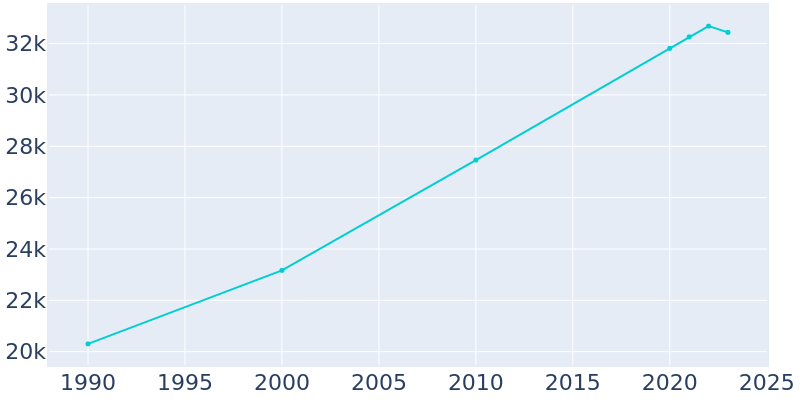 Population Graph For Maryville, 1990 - 2022