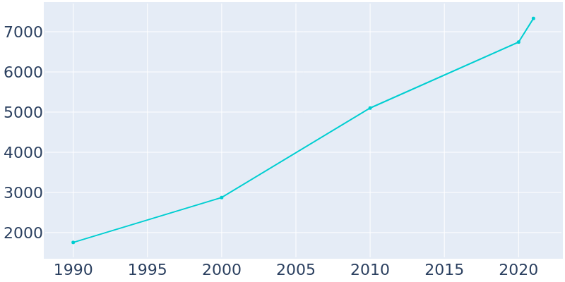 Population Graph For Mascotte, 1990 - 2022