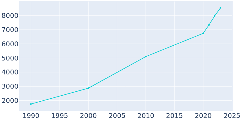 Population Graph For Mascotte, 1990 - 2022