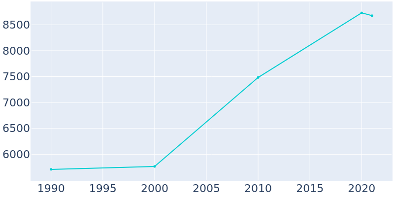 Population Graph For Mascoutah, 1990 - 2022