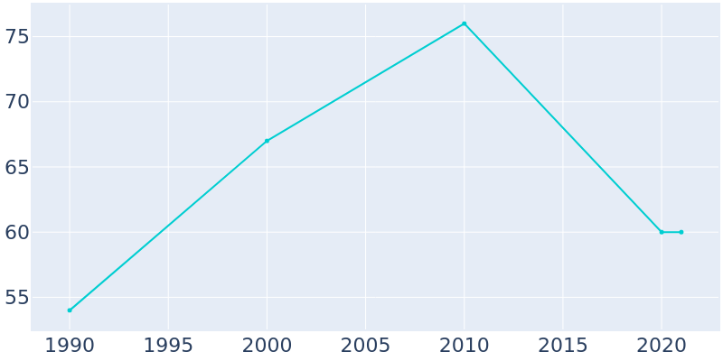 Population Graph For Maskell, 1990 - 2022