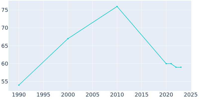 Population Graph For Maskell, 1990 - 2022