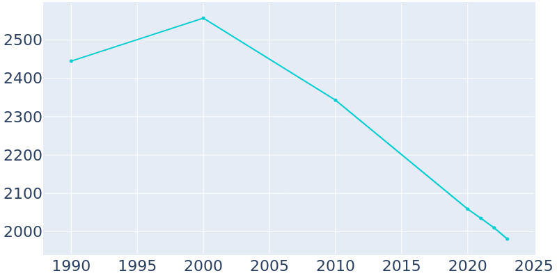 Population Graph For Mason City, 1990 - 2022