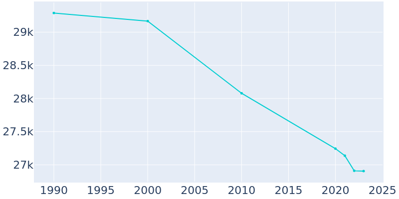 Population Graph For Mason City, 1990 - 2022