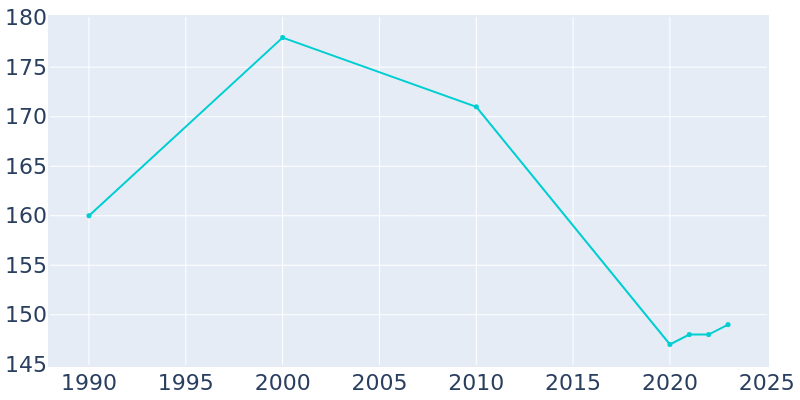 Population Graph For Mason City, 1990 - 2022