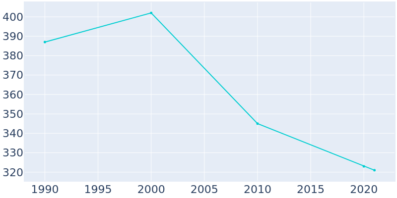 Population Graph For Mason, 1990 - 2022