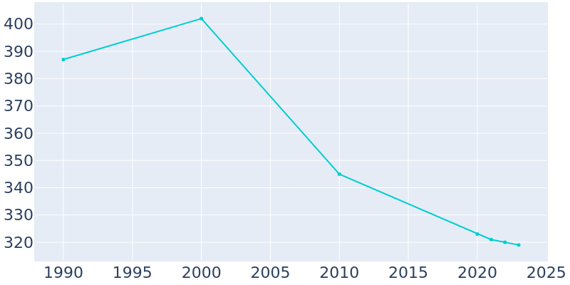 Population Graph For Mason, 1990 - 2022