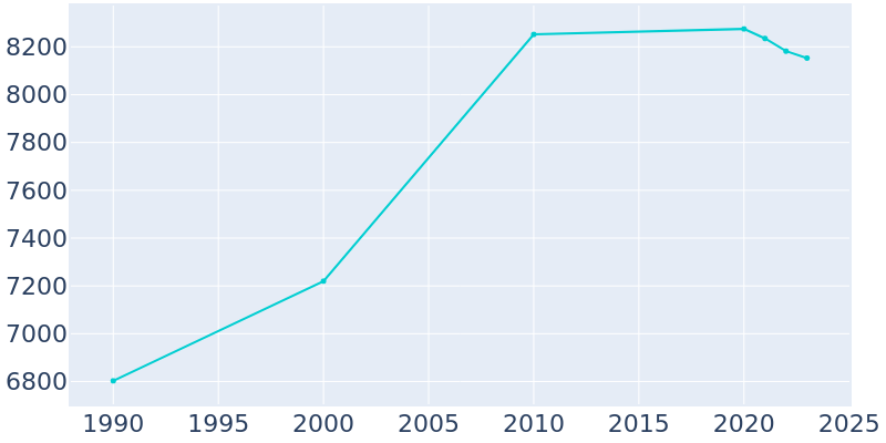 Population Graph For Mason, 1990 - 2022