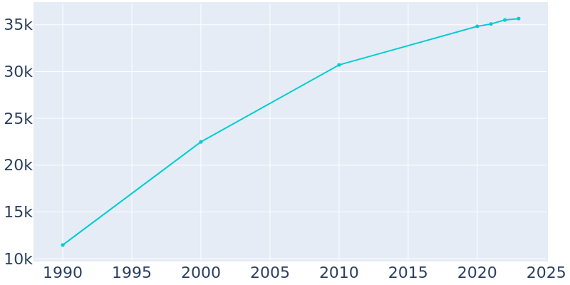 Population Graph For Mason, 1990 - 2022